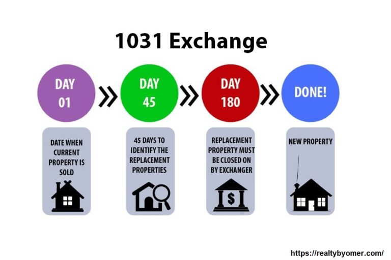 Flowchart depicting the steps of a 1031 exchange. Step 1: Sale of initial property. Step 2: Identification period - 45 days to identify replacement properties. Step 3: Exchange period - 180 days to complete the exchange. Step 4: Involvement of a qualified intermediary. Step 5: Tax deferral on capital gains. Step 6: Completion of the exchange with the purchase of replacement property.